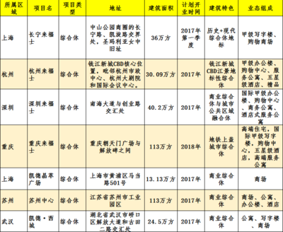 凯德集团2016战略蓝图 庆祝来福士品牌三十载，加速综合体网络扩张与升级